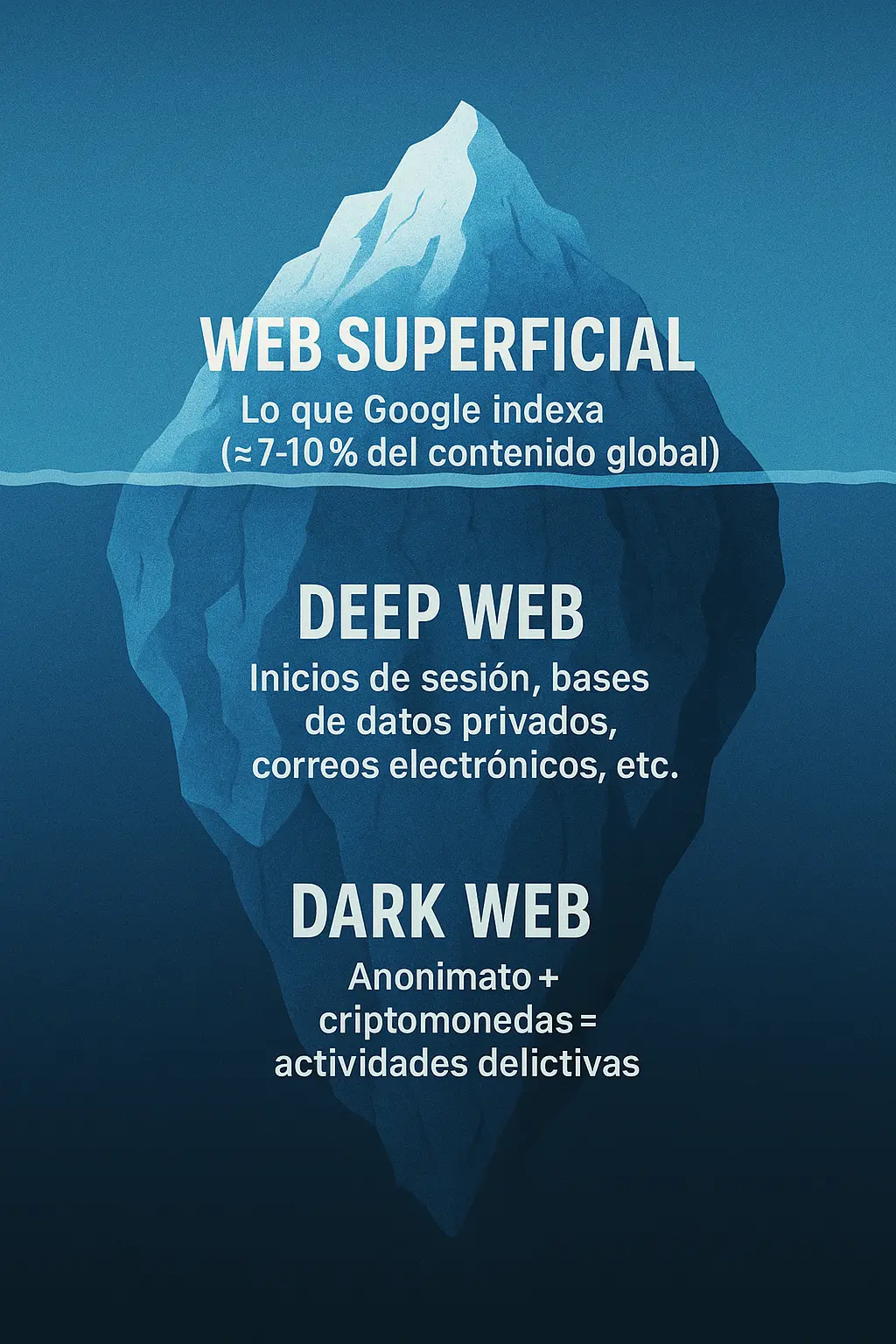Iceberg Surface–Deep–Dark Web